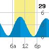 Keyport tide chart for Monday, January 29, 2024