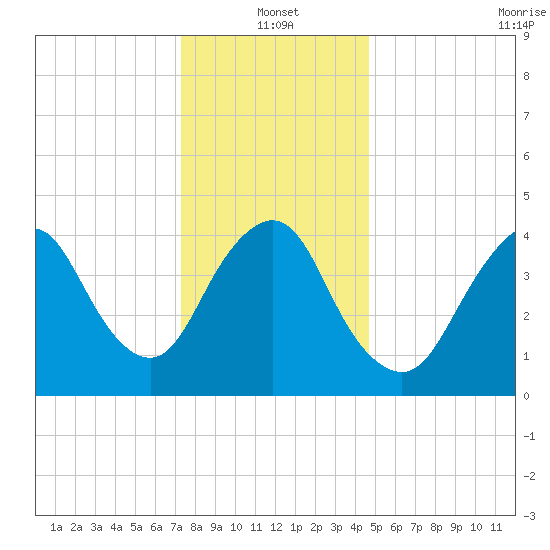Keyport tide chart for Tuesday, January 2, 2024