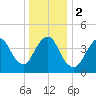 Keyport tide chart for Tuesday, January 2, 2024