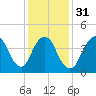 Keyport tide chart for Wednesday, January 31, 2024