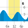 Keyport tide chart for Saturday, January 6, 2024