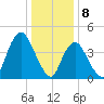 Keyport tide chart for Monday, January 8, 2024