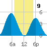 Keyport tide chart for Tuesday, January 9, 2024