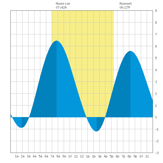 Keyport tide chart for Saturday, February 10, 2024