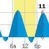 Keyport tide chart for Sunday, February 11, 2024