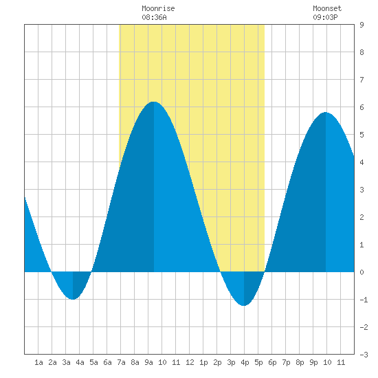 Keyport tide chart for Monday, February 12, 2024