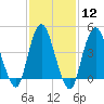 Keyport tide chart for Monday, February 12, 2024