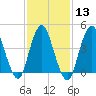 Keyport tide chart for Tuesday, February 13, 2024