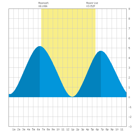 Keyport tide chart for Thursday, February 22, 2024