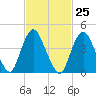 Keyport tide chart for Sunday, February 25, 2024