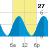 Keyport tide chart for Tuesday, February 27, 2024