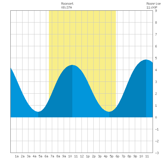 Keyport tide chart for Thursday, February 29, 2024