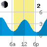 Keyport tide chart for Friday, February 2, 2024