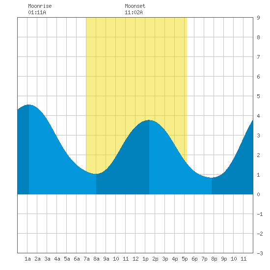 Keyport tide chart for Saturday, February 3, 2024