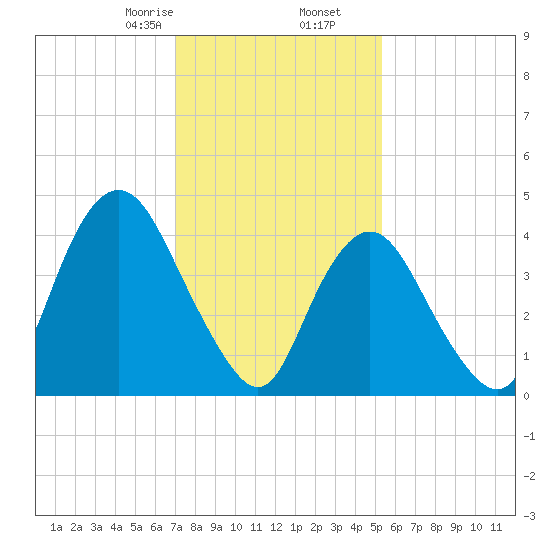 Keyport tide chart for Tuesday, February 6, 2024