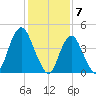 Keyport tide chart for Wednesday, February 7, 2024