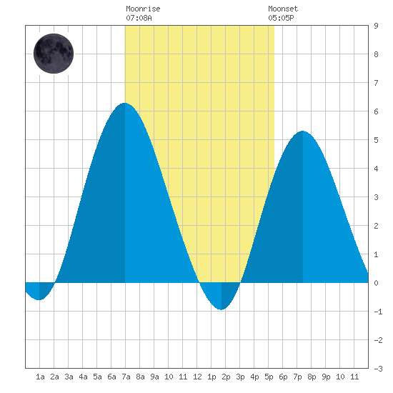 Keyport tide chart for Friday, February 9, 2024