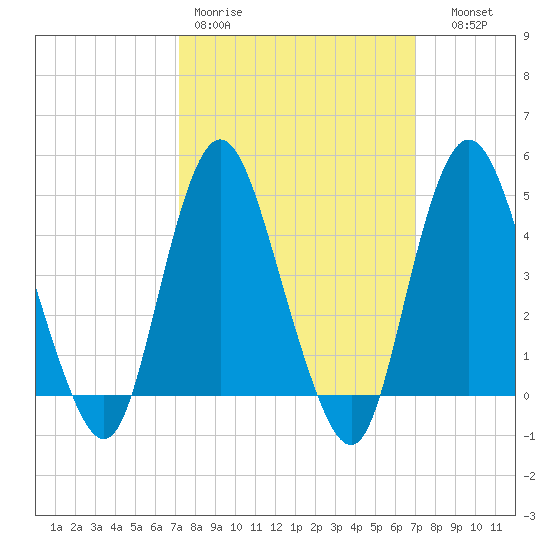 Keyport tide chart for Monday, March 11, 2024