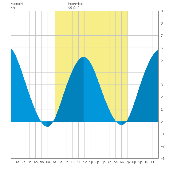 Keyport tide chart for Thursday, March 14, 2024