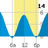 Keyport tide chart for Thursday, March 14, 2024