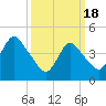 Keyport tide chart for Monday, March 18, 2024
