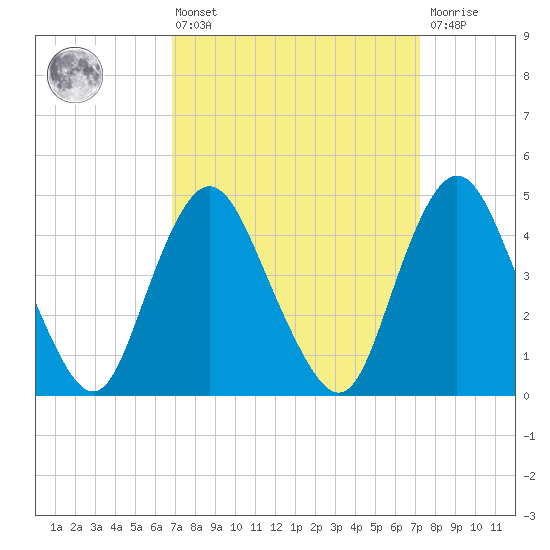 Keyport tide chart for Monday, March 25, 2024