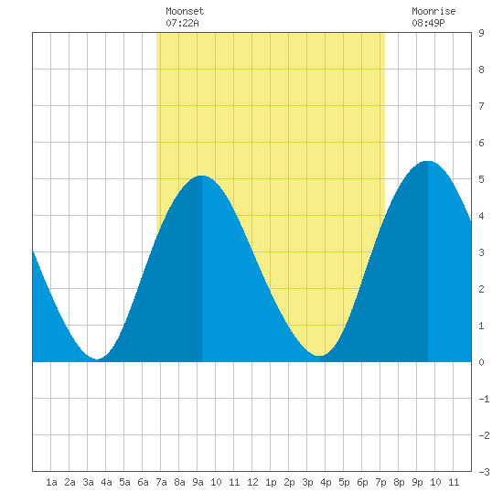 Keyport tide chart for Tuesday, March 26, 2024