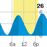 Keyport tide chart for Tuesday, March 26, 2024