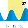 Keyport tide chart for Wednesday, March 27, 2024