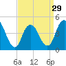 Keyport tide chart for Friday, March 29, 2024