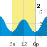 Keyport tide chart for Saturday, March 2, 2024