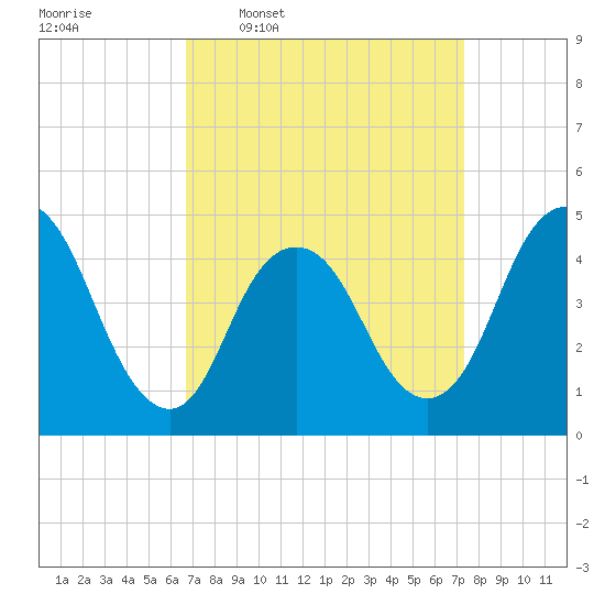 Keyport tide chart for Saturday, March 30, 2024