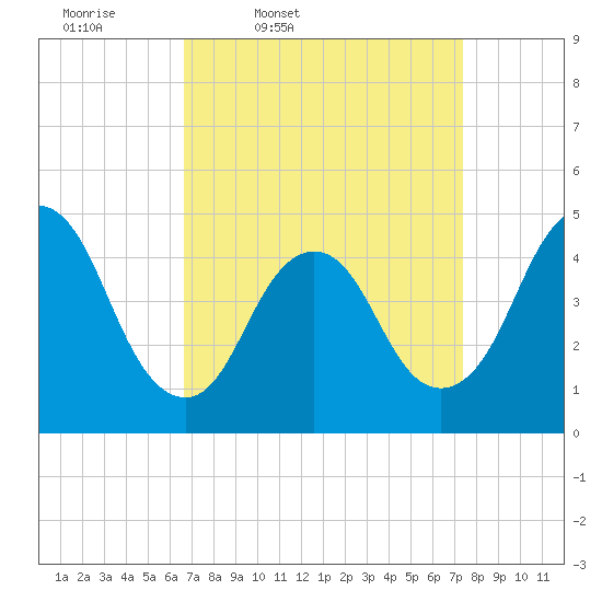 Keyport tide chart for Sunday, March 31, 2024