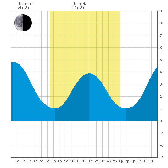 Keyport tide chart for Sunday, March 3, 2024