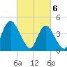Keyport tide chart for Wednesday, March 6, 2024