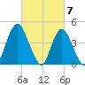 Keyport tide chart for Thursday, March 7, 2024