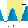 Keyport tide chart for Thursday, April 11, 2024