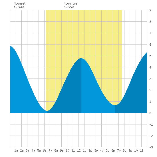 Keyport tide chart for Saturday, April 13, 2024