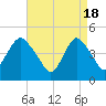 Keyport tide chart for Thursday, April 18, 2024