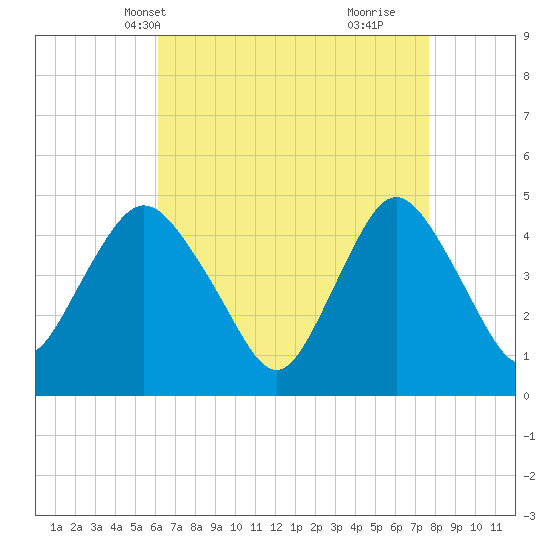 Keyport tide chart for Friday, April 19, 2024