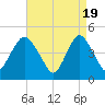 Keyport tide chart for Friday, April 19, 2024