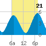 Keyport tide chart for Sunday, April 21, 2024