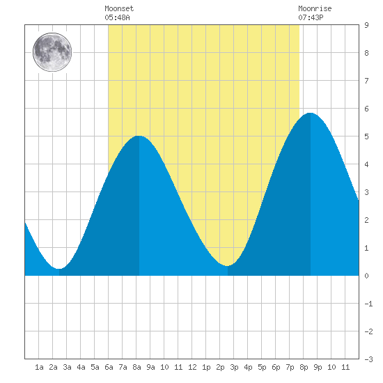 Keyport tide chart for Tuesday, April 23, 2024