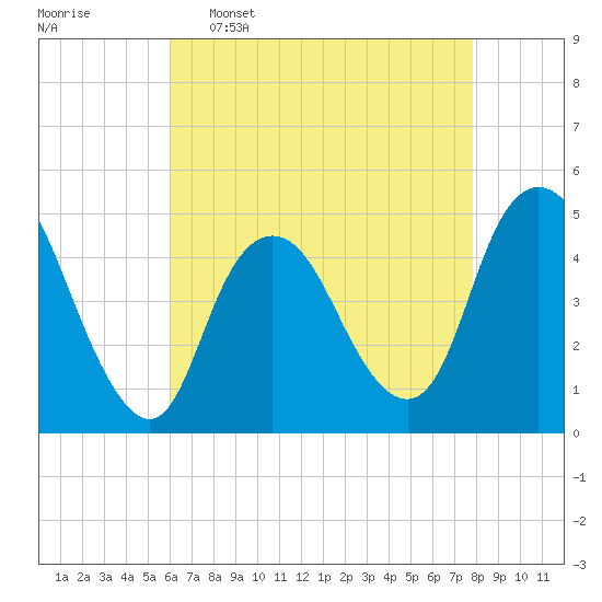 Keyport tide chart for Saturday, April 27, 2024