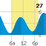 Keyport tide chart for Saturday, April 27, 2024