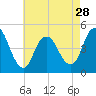 Keyport tide chart for Sunday, April 28, 2024