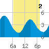 Keyport tide chart for Tuesday, April 2, 2024