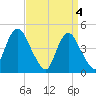 Keyport tide chart for Thursday, April 4, 2024