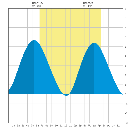 Keyport tide chart for Friday, April 5, 2024