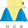 Keyport tide chart for Friday, April 5, 2024